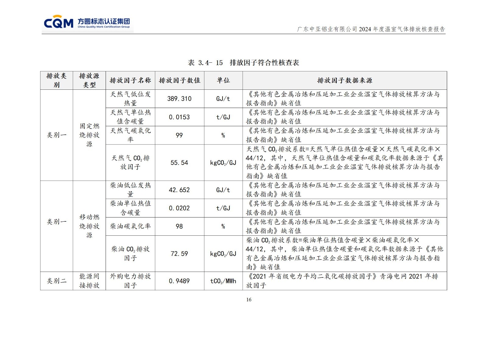 廣東中亞鋁業(yè)有限公司溫室氣體核查報告-ISO14064 - 終稿(圖20)